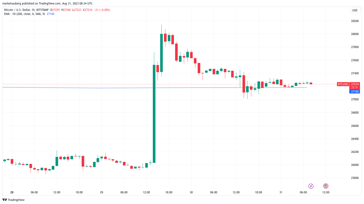 Technical Analysis of Bitcoin / Canadian Dollar (KRAKEN:BTCCAD) — TradingView