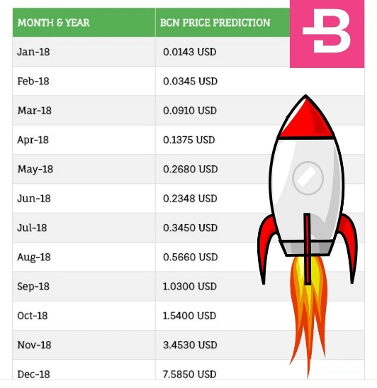 Convert 25 BCN to USD - Bytecoin to US Dollar Converter | CoinCodex