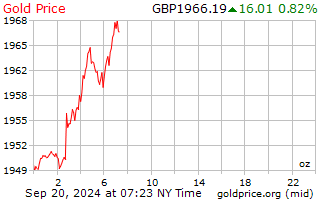 Gold price today - View today's gold price in GBP (£) | Chards