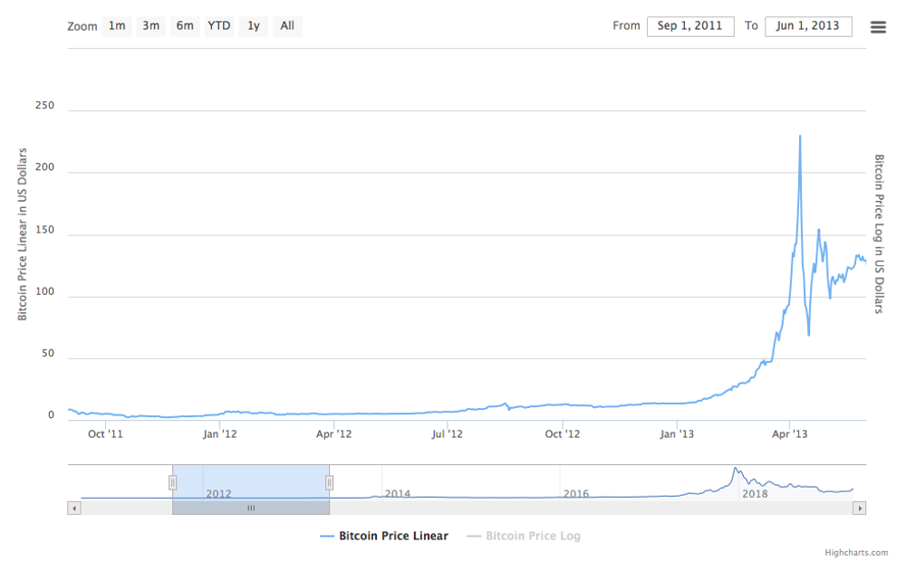 Bitcoin’s price history: to | Bankrate