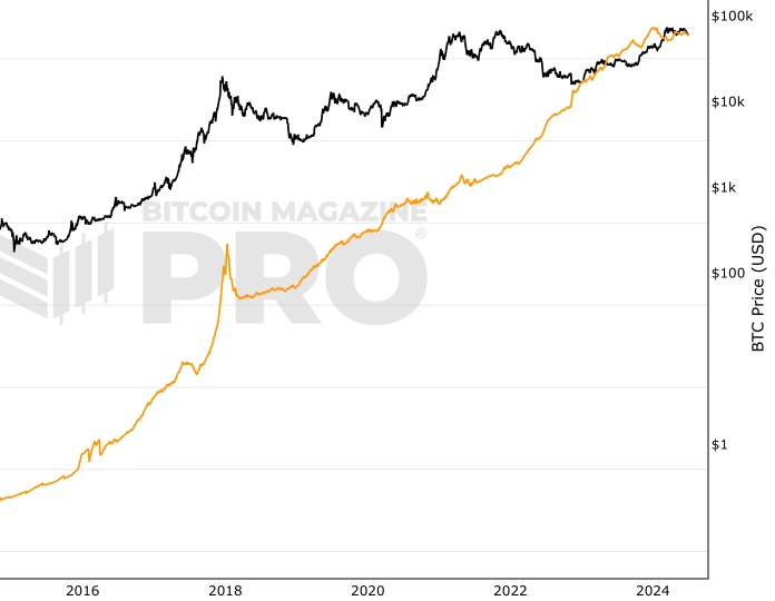 Bitcoin to US Dollar or convert BTC to USD