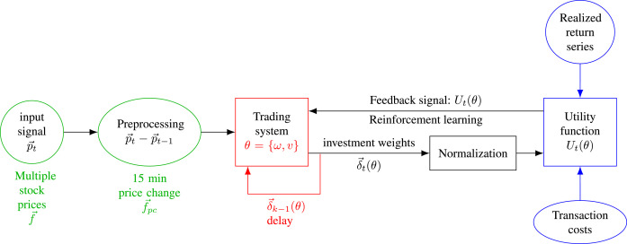 (PDF) Quantitative Trading using Deep Q Learning | IJRASET Publication - cryptolive.fun