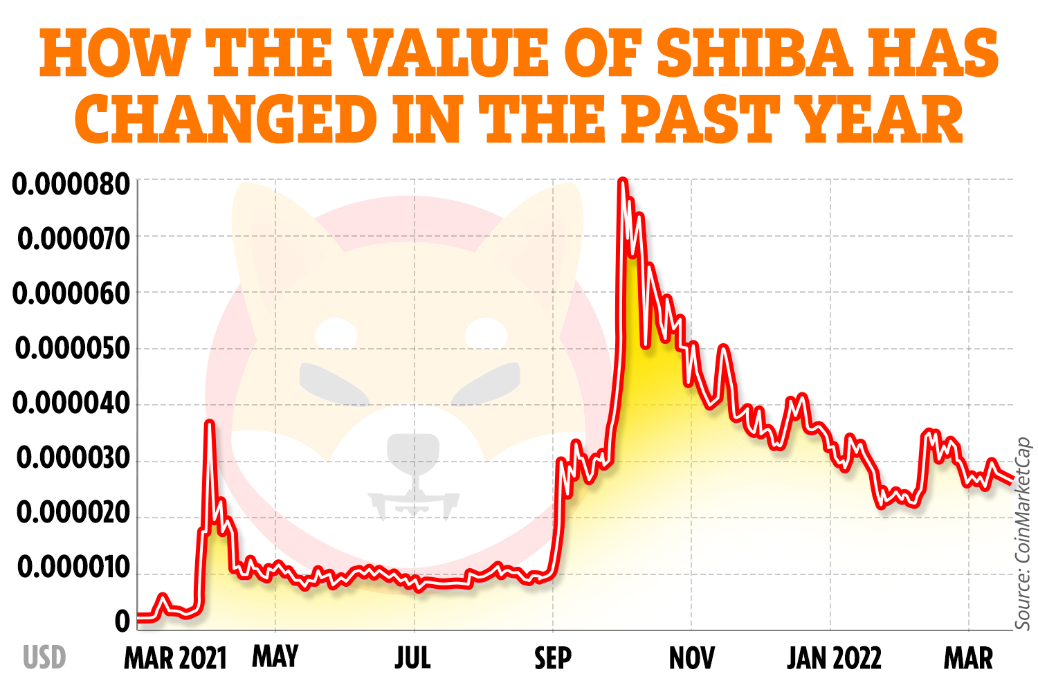 SHIBA INU Chart Today - Live SHIB/USD - Gold Price