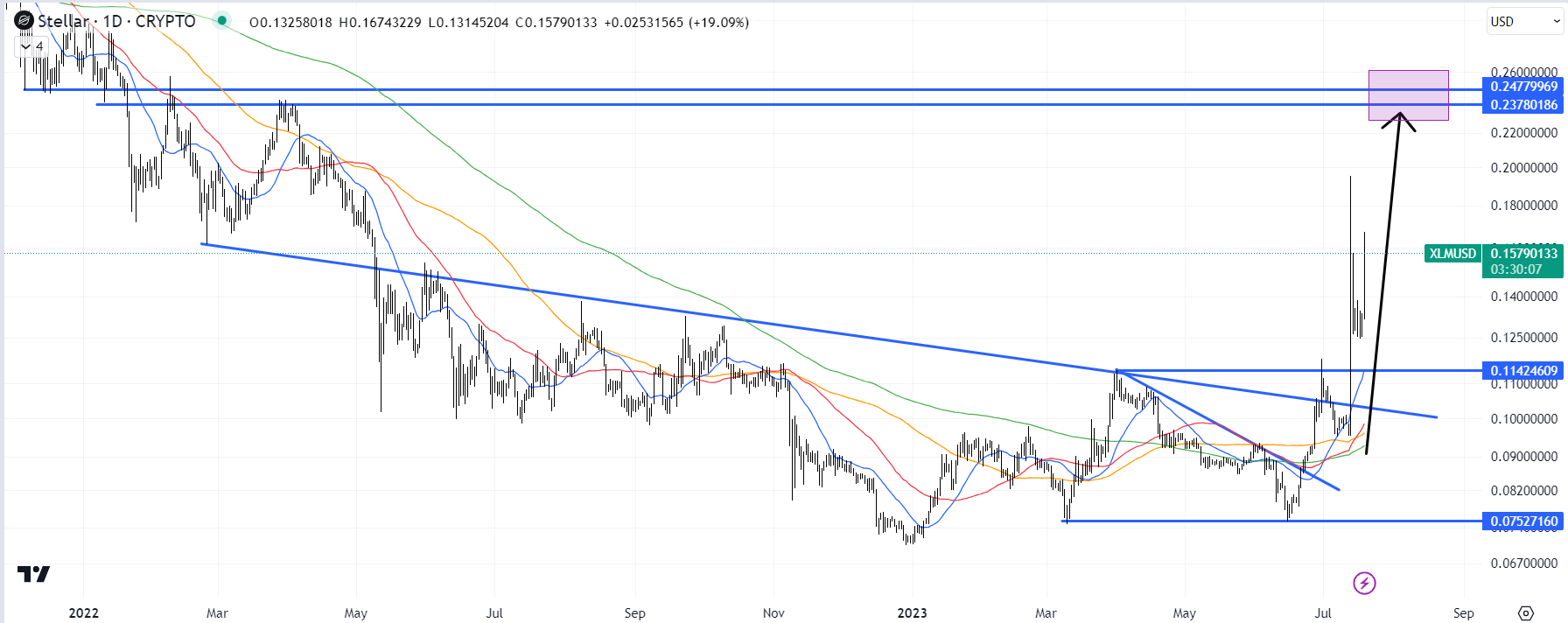 Stellar Price Today - XLM Coin Price Chart & Crypto Market Cap