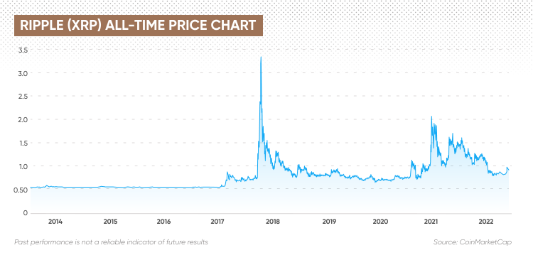 XRP price Mar 16, | Statista