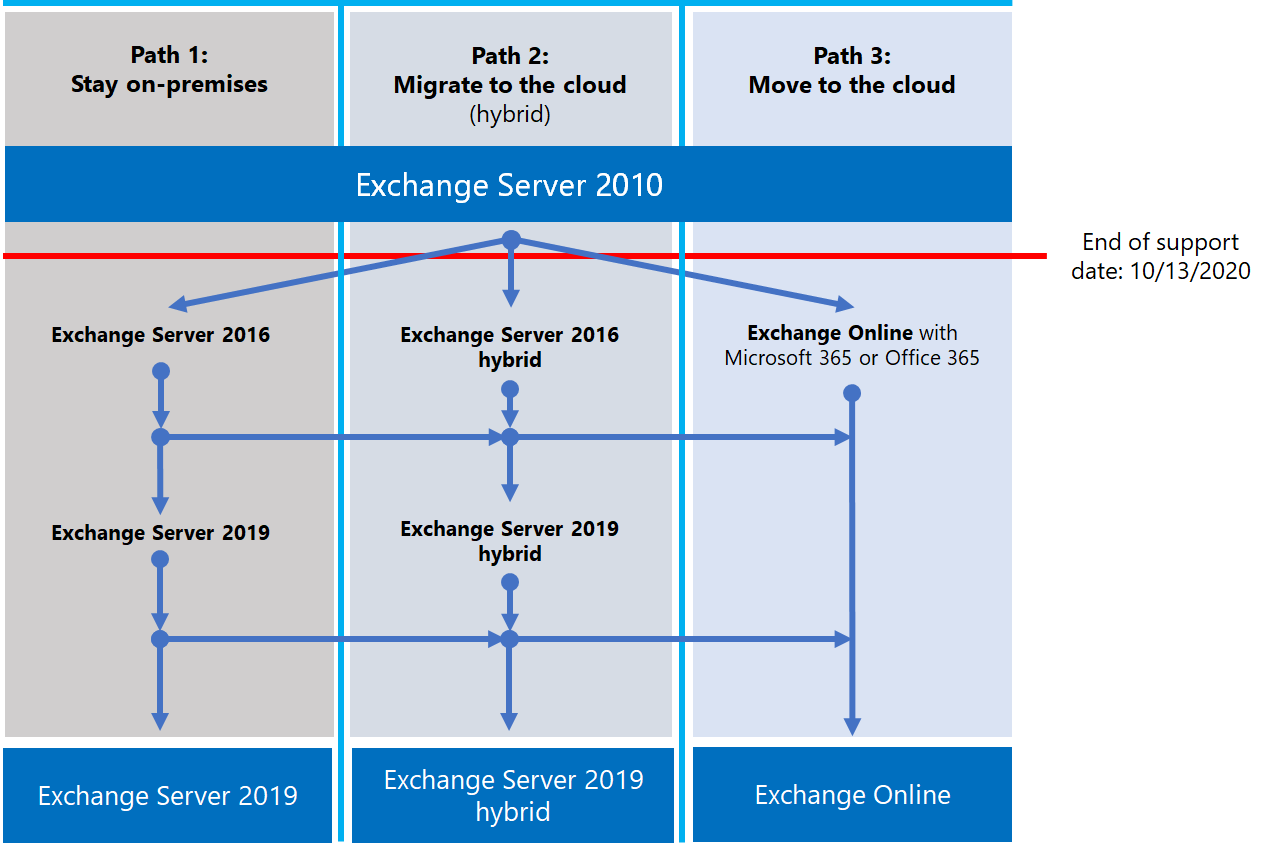 Microsoft Announces the Future for Exchange Server