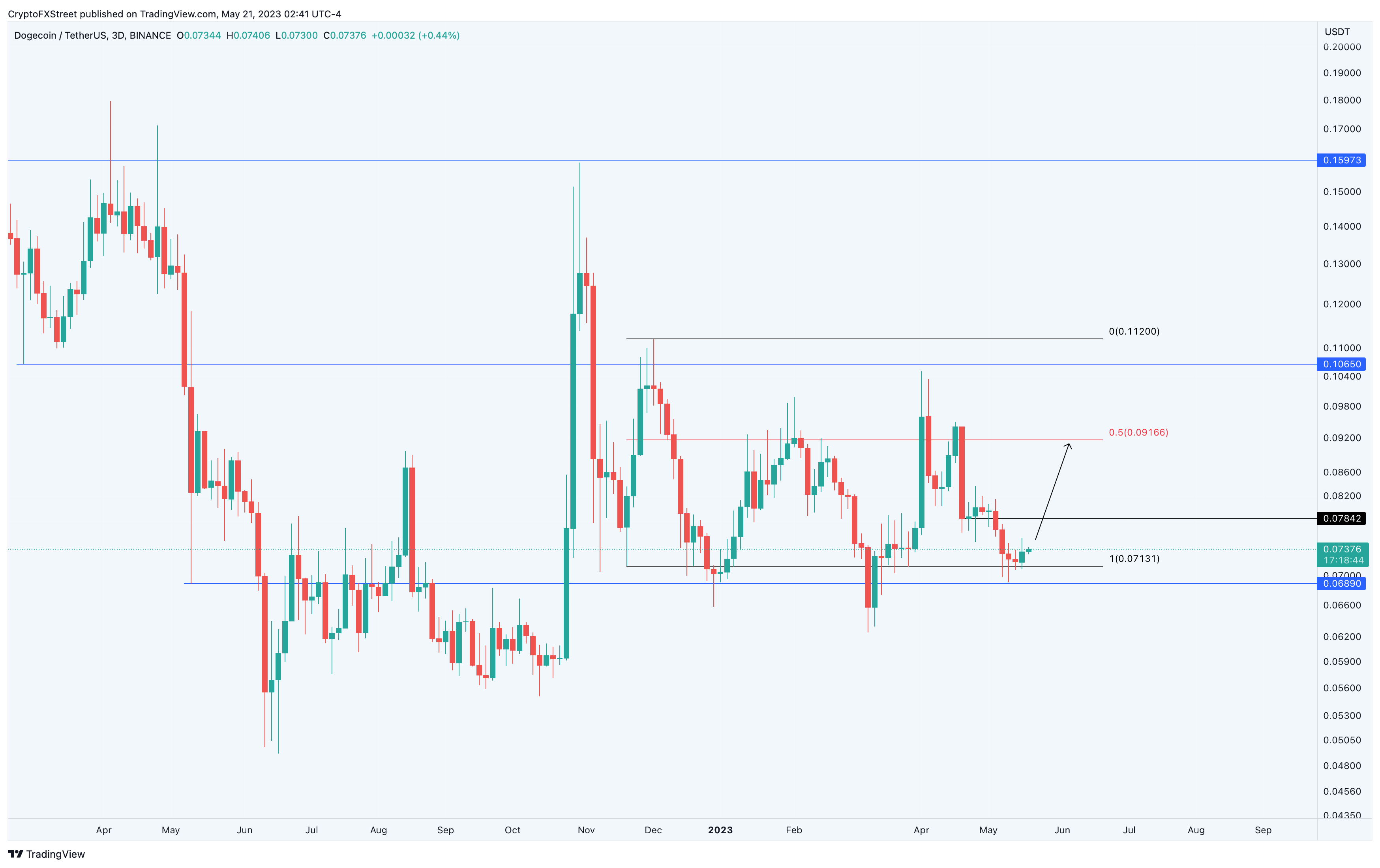 Dogecoin / Tether Price Chart — DOGEUSDT — TradingView