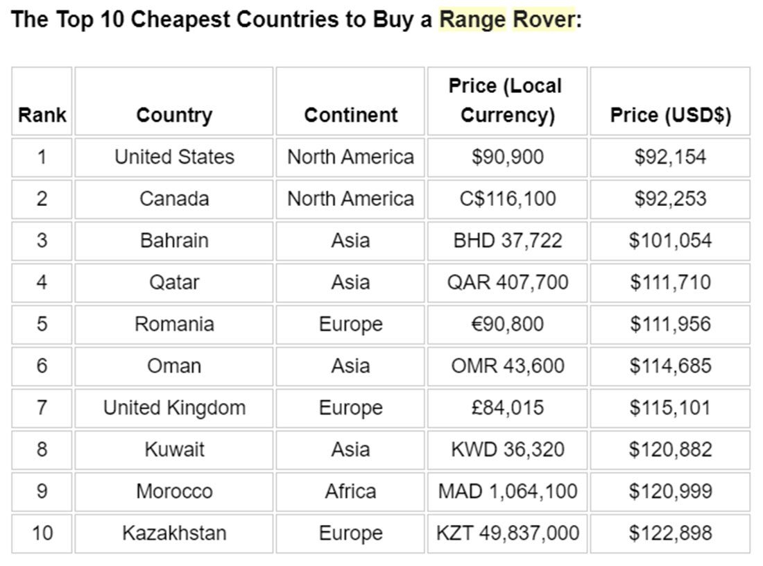 South Africa is the 3rd most expensive country to buy a hatchback