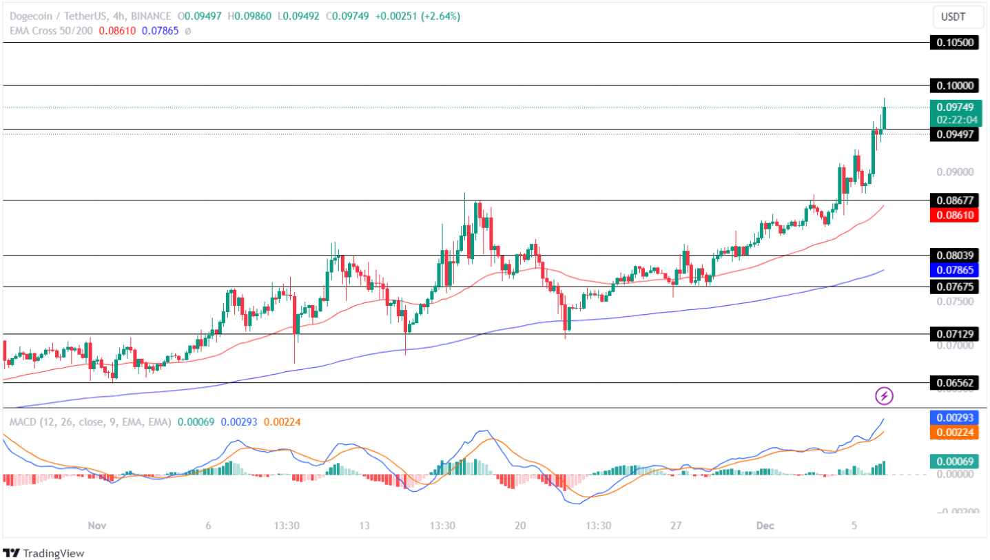 Dogecoin To Moon: DOGE Price To Rally 10x By Mid-April - Coinpedia Fintech News