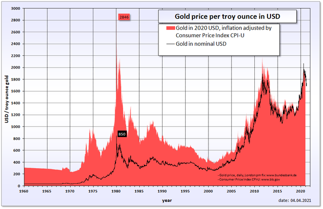 Gold Price: Charts, Forecasts & News - FocusEconomics