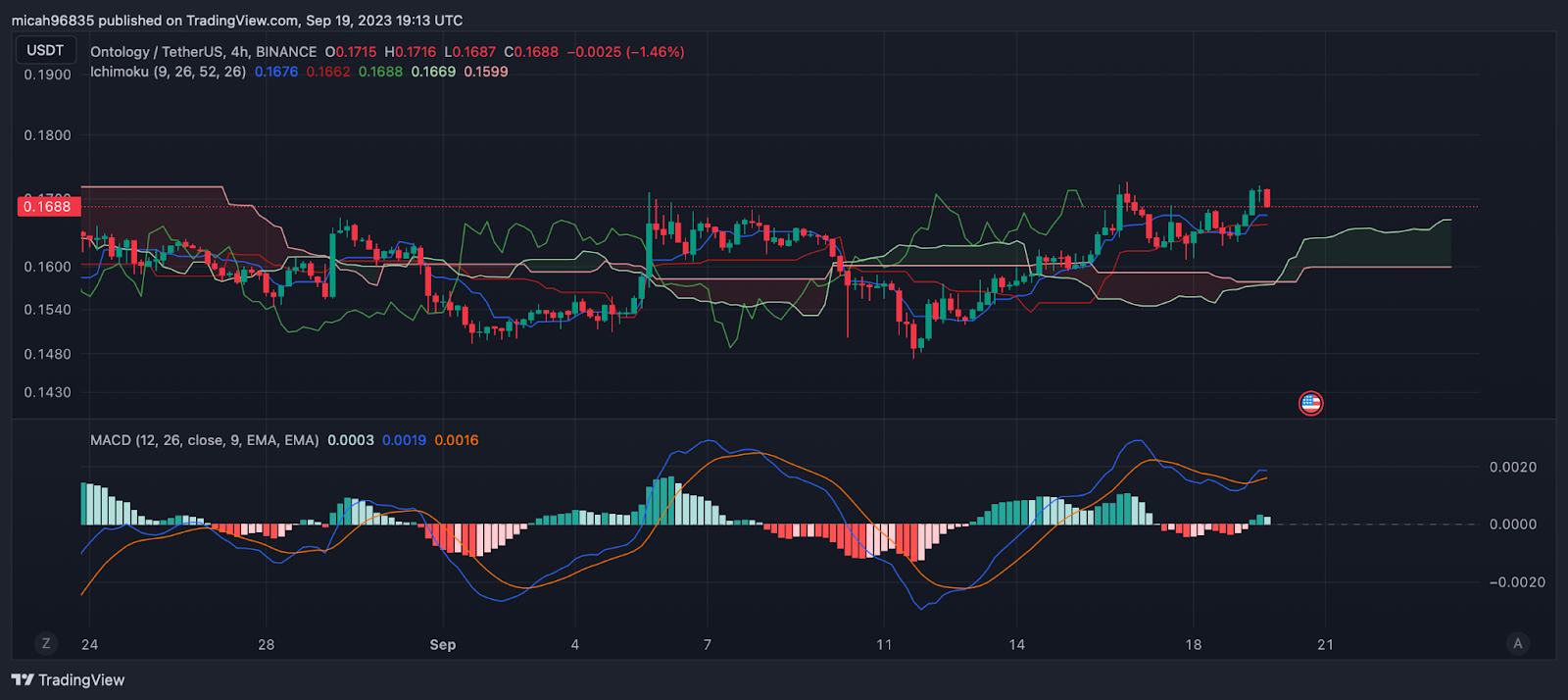 Ontology Price Prediction Tomorrow, , in ZAR