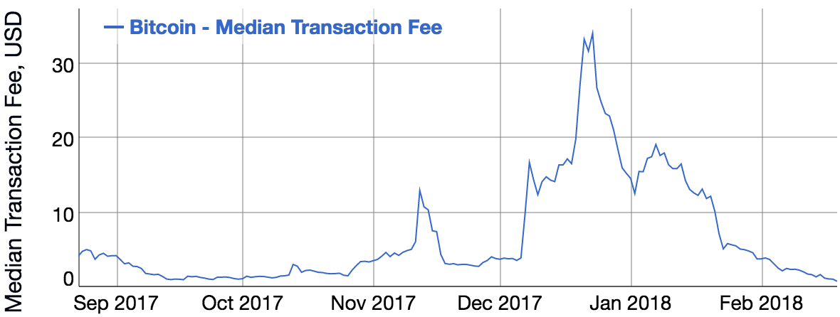 Bitcoin Avg. Transaction Fee Chart