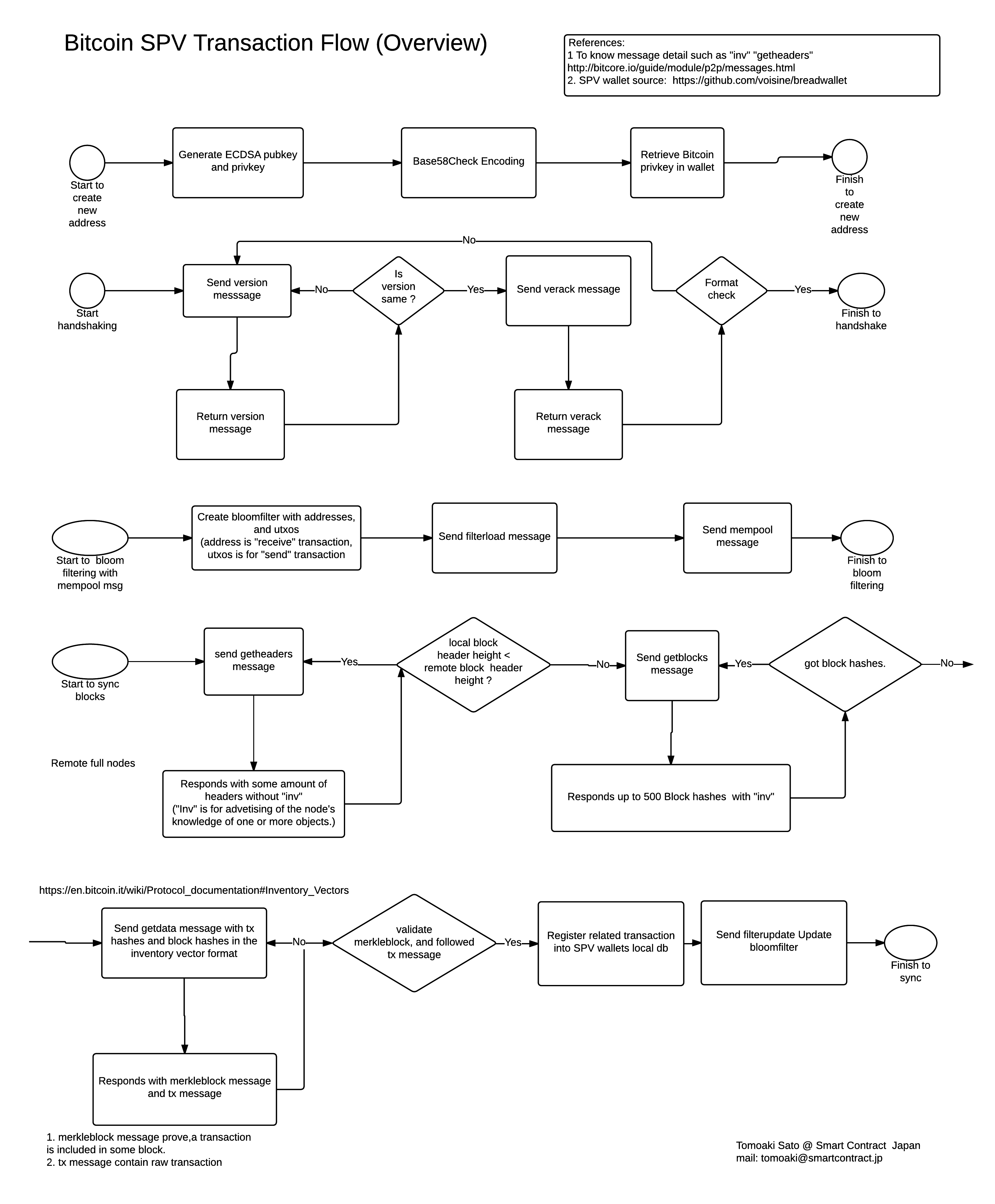 Simplified Payment Verification (SPV) – BitcoinWiki