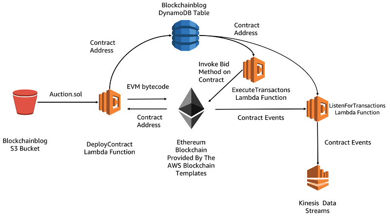 Applications of Blockchain to Programming Language Theory | Lambda the Ultimate