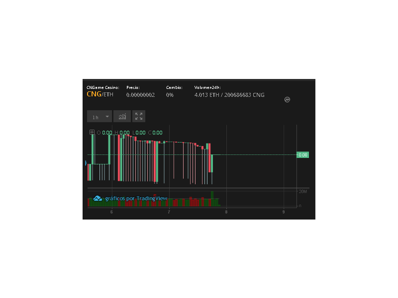 CNG Casino Price Today Stock CNG/usd Value Chart