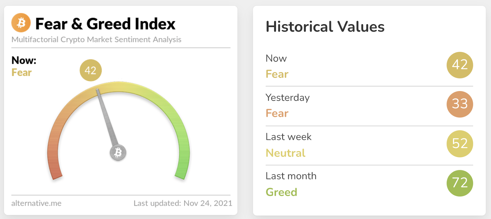 BTC Fear & Greed Index Falls to Sub Signaling a Bearish BTC Session | FXEmpire