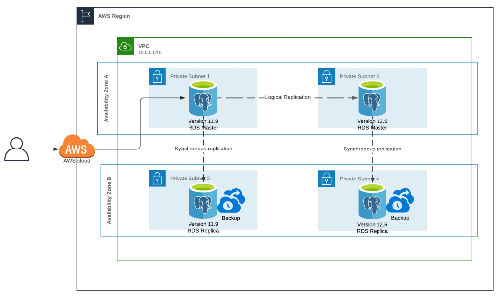 Heroku PostgreSQL vs. Amazon RDS for PostgreSQL | Cloudbees Blog