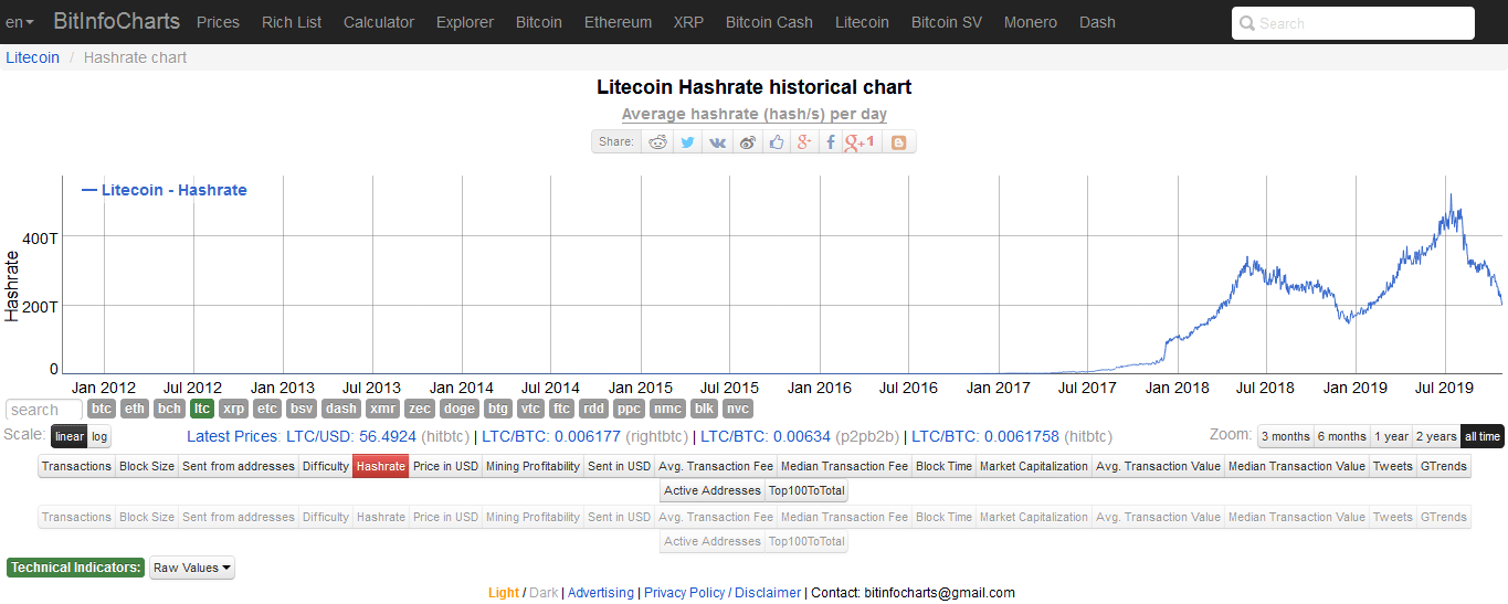 Litecoin (LTC) Mining Profitability Calculator | Ultramining