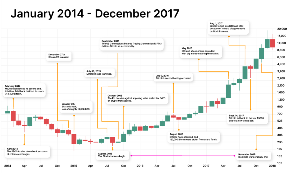 Here's How Much Investing $1, In Bitcoin 5 Years Ago Would Be Worth Today