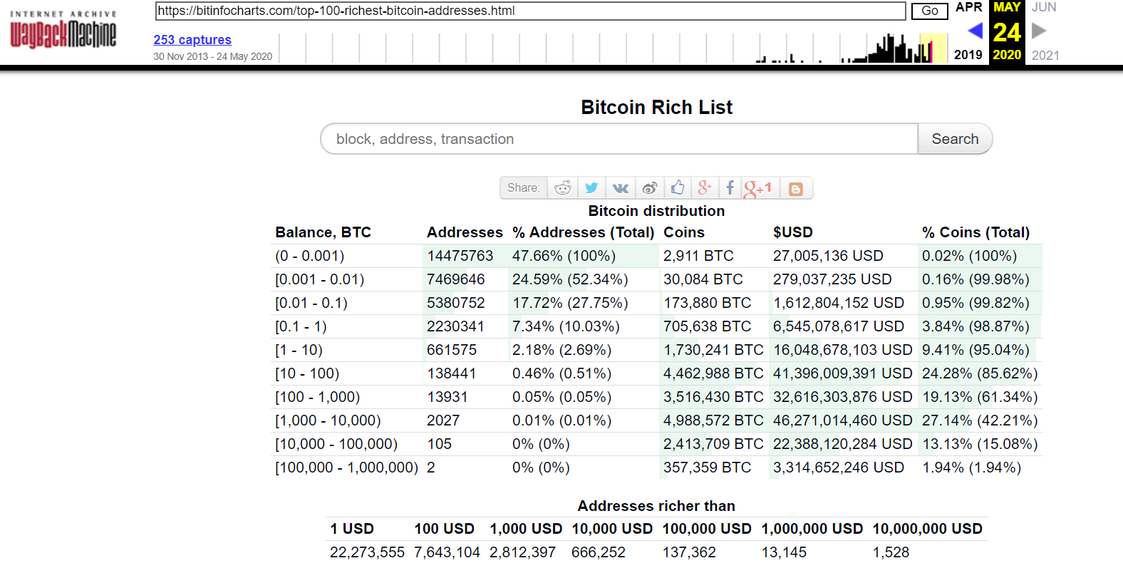 Top Richest Bitcoin BTC Addresses/Holders - Tokenview Block Explorer