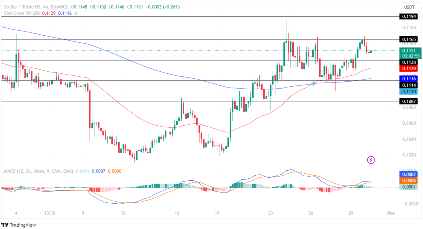 XLMUSD — Stellar to USD Price Chart — TradingView