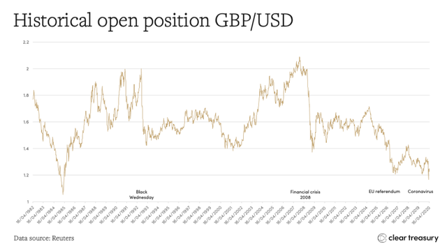 GBP USD Chart - Pound Dollar Rate — TradingView