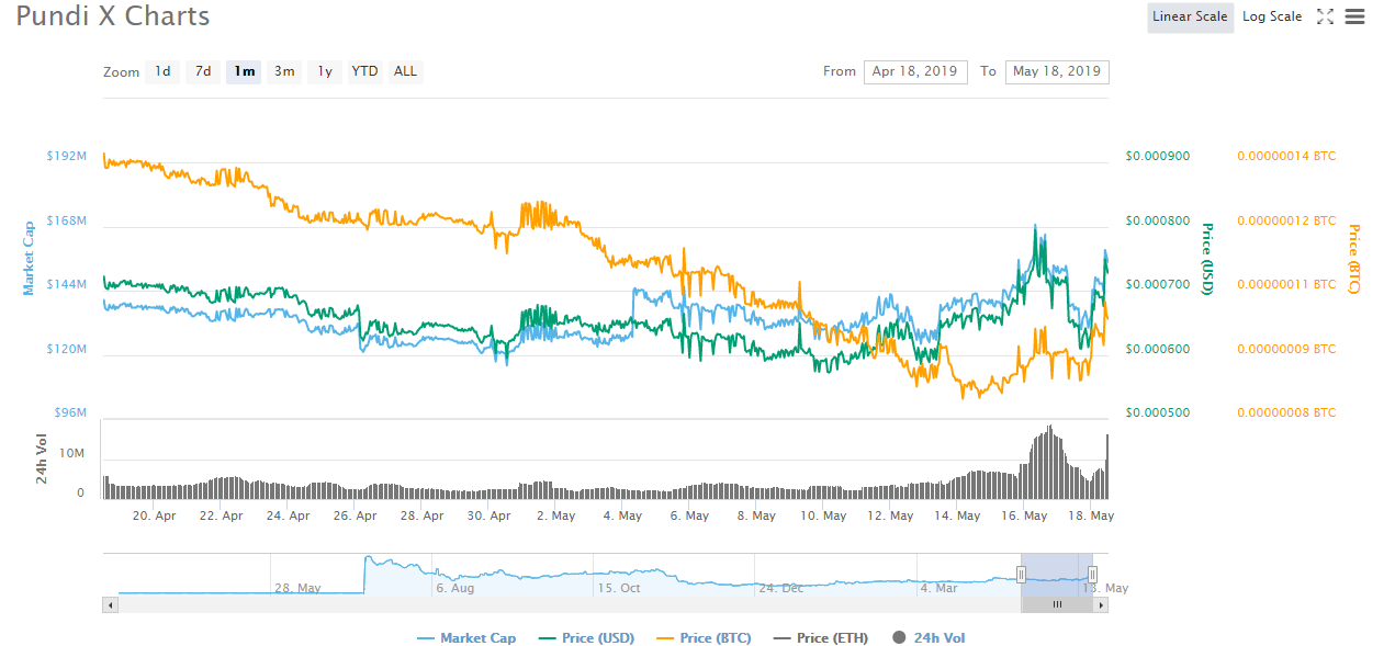 Pundi X (Old) price today, NPXS to USD live price, marketcap and chart | CoinMarketCap