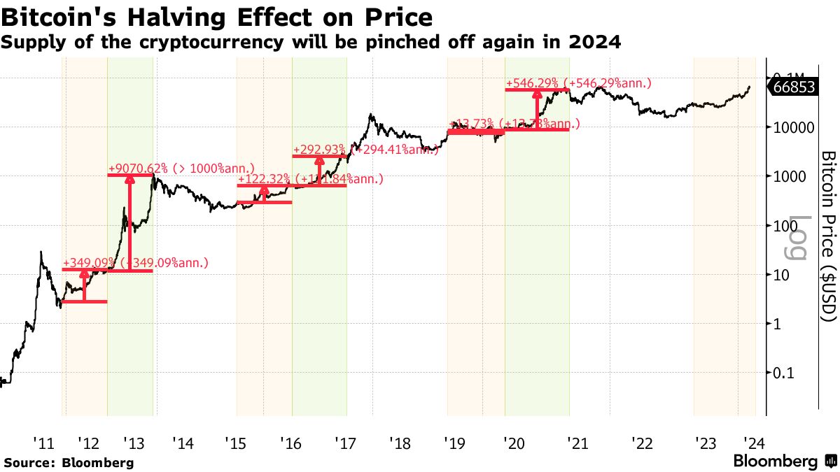 What is the Bitcoin Halving? Unveiling the Most Important Event in Bitcoin's History