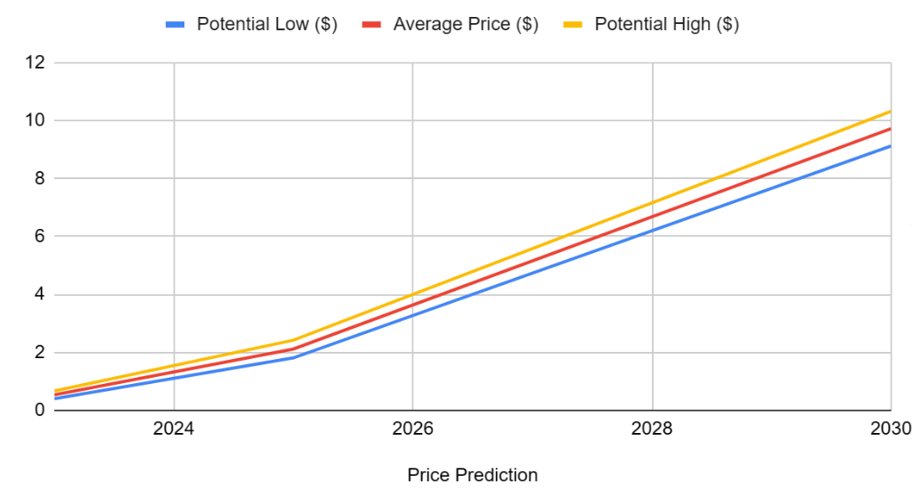 Cardano Price Prediction up to $ by - ADA Forecast - 