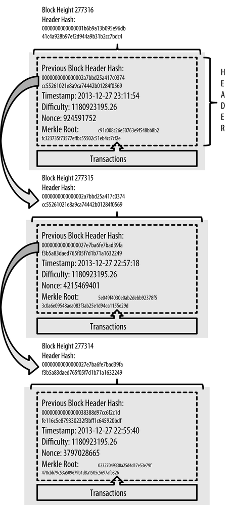 Block Chain — Bitcoin