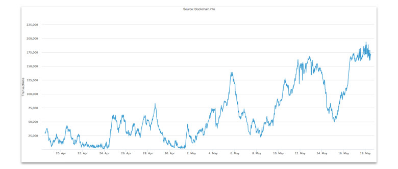 Bitcoin transaction time | Statista