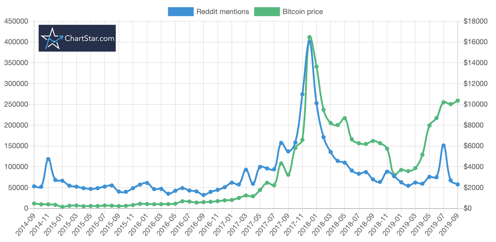 Analyze BTC Popularity: Bitcoin Reddit, X & GitHub