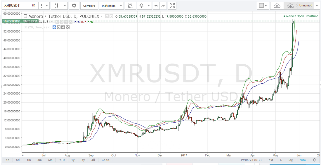 Monero USD (XMR-USD) price history & historical data – Yahoo Finance