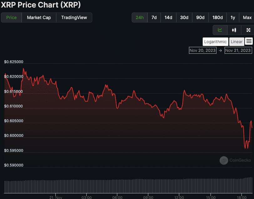 Crypto Exchanges Allow XRP Trading After Ripple Ruling