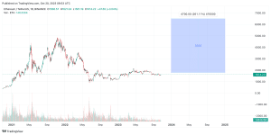 Ethereum price prediction 