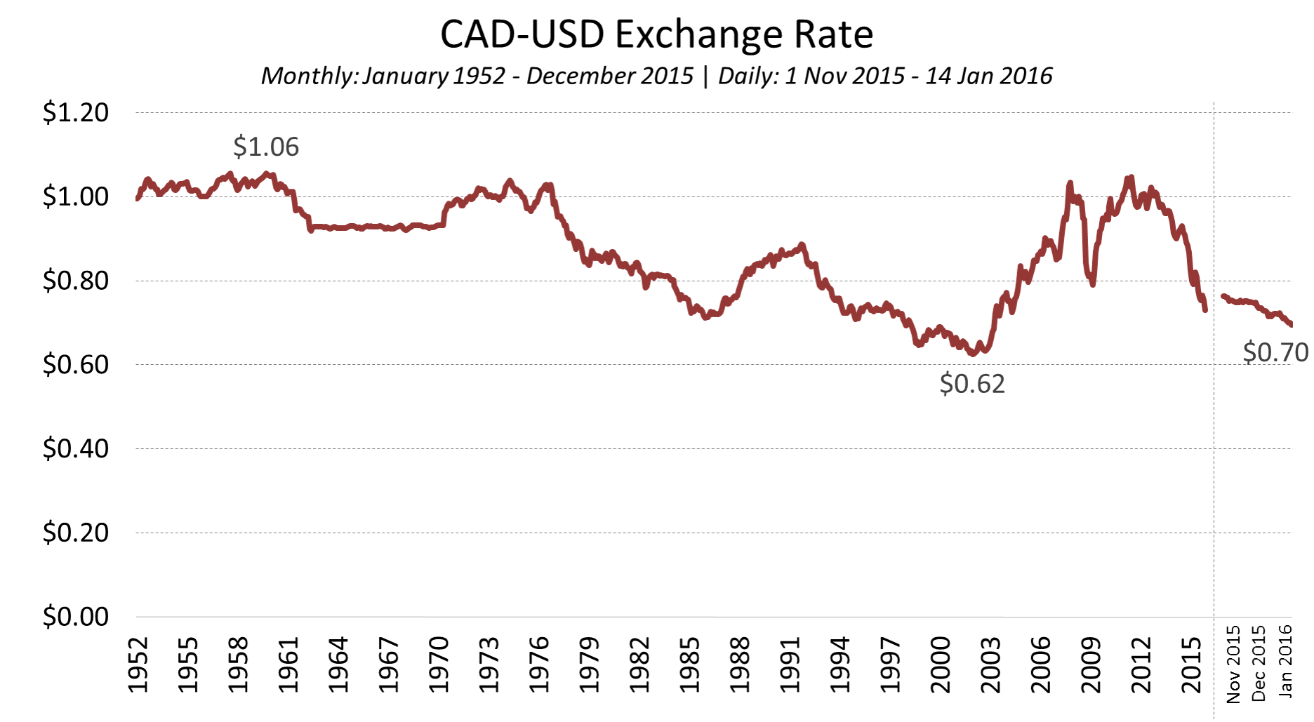 Interpreting Foreign Exchange Rate Charts