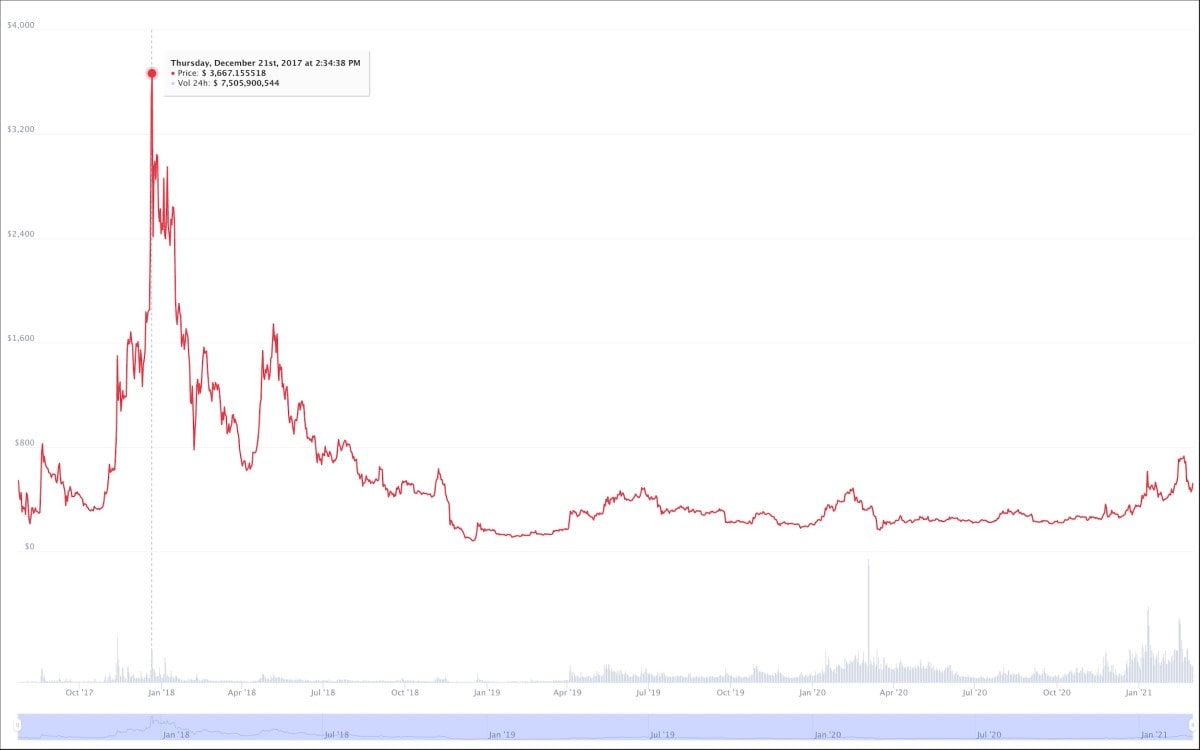 Bitcoin Cash Price History | BCH INR Historical Data, Chart & News (1st March ) - Gadgets 