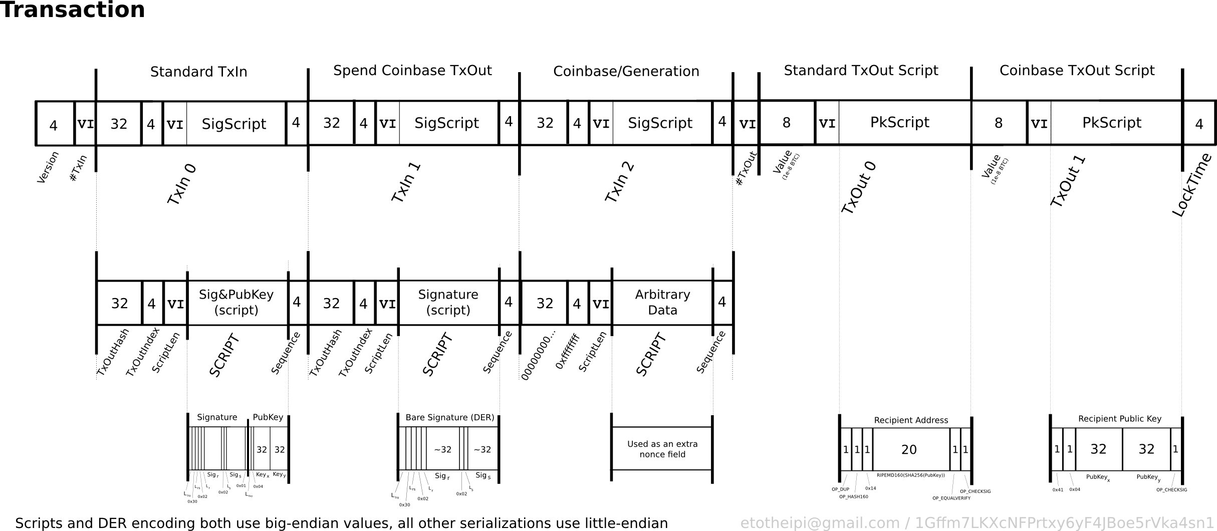 Transaction - Bitcoin Wiki