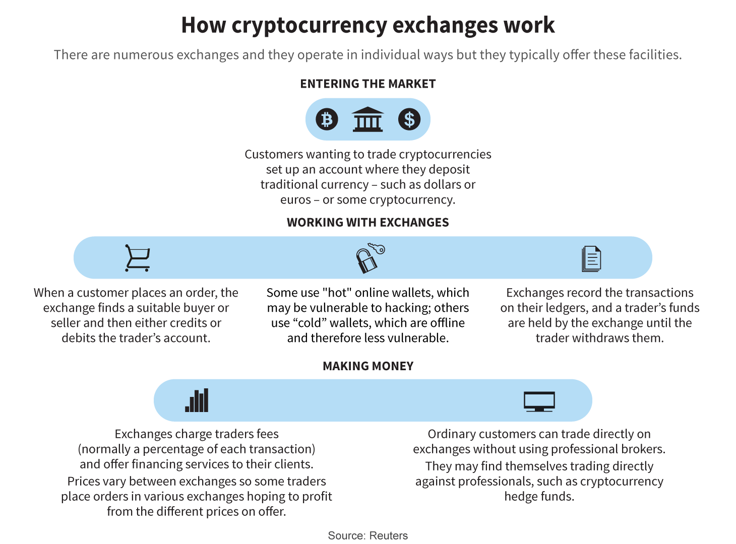 What is a crypto exchange? Ever wondered how it works? - India Today