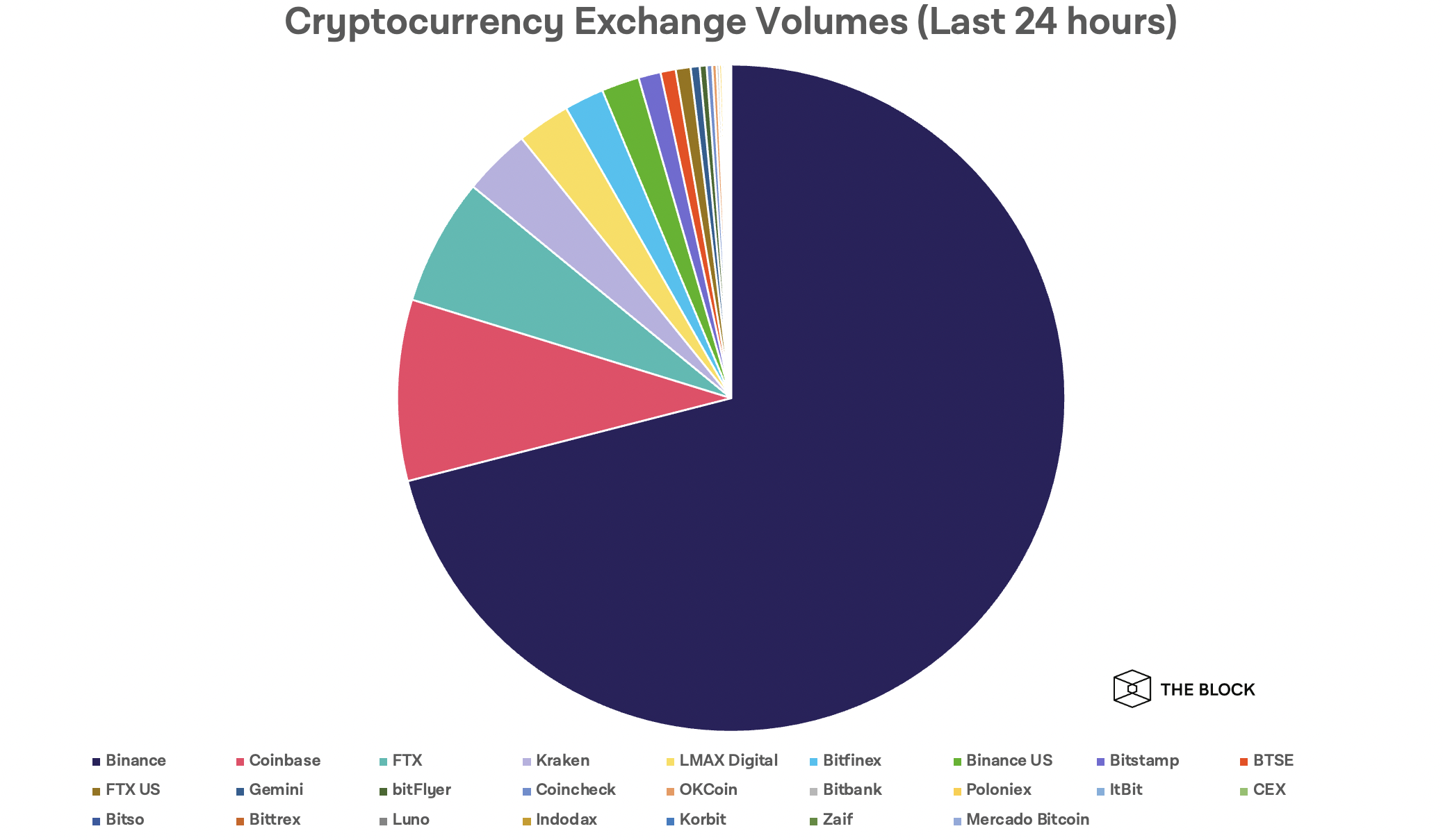 Biggest crypto exchanges | Statista