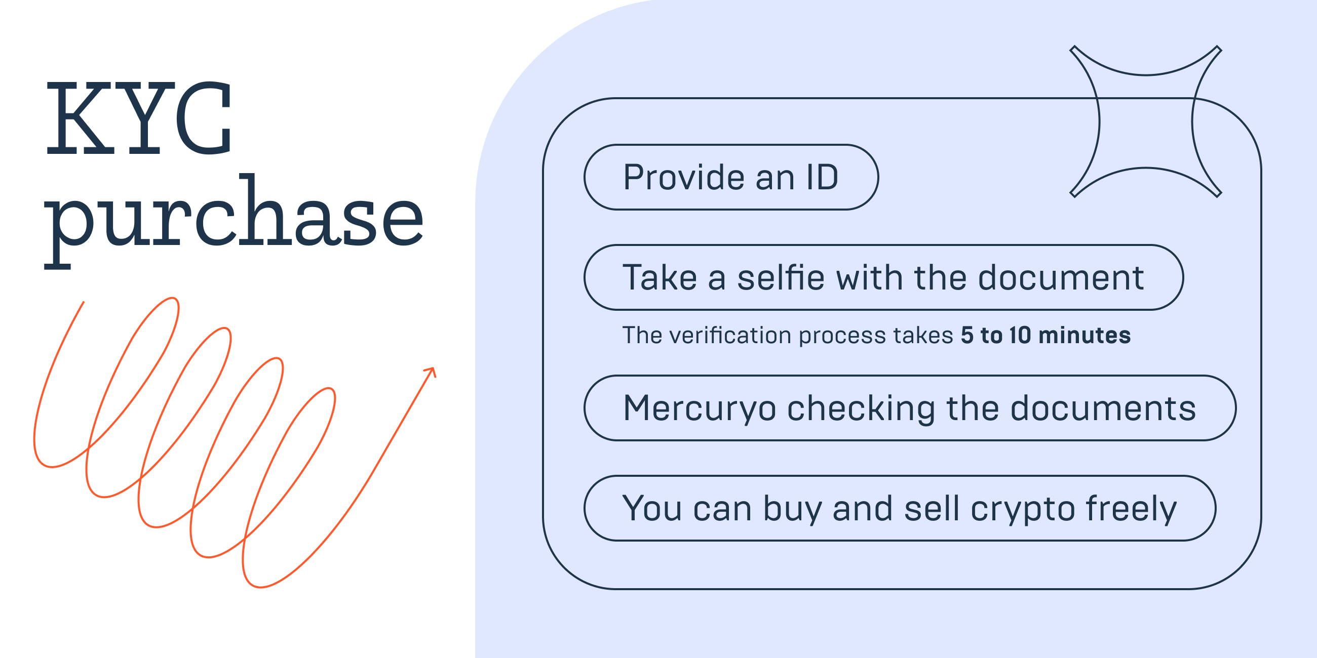 Buy Crypto Without ID: Is it Worth it and The General How-To