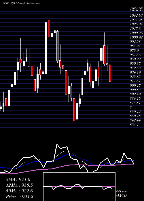 AGI Price Target