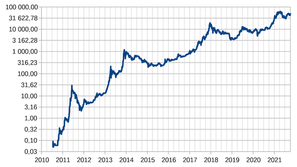 1 BTC to GBP - Bitcoins to British Pounds Exchange Rate