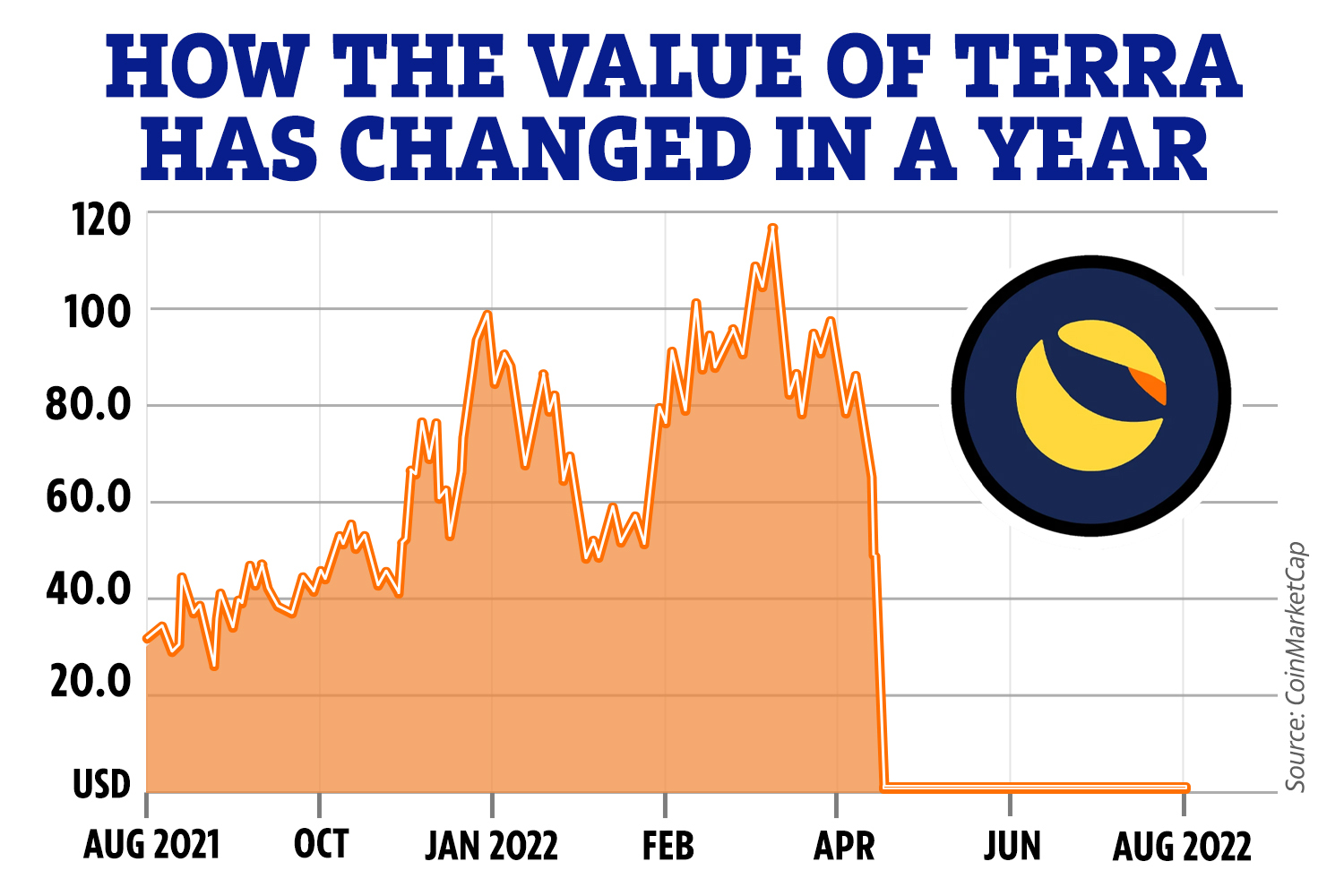 Terra Classic (LUNC) Price Prediction for - - - - BitScreener