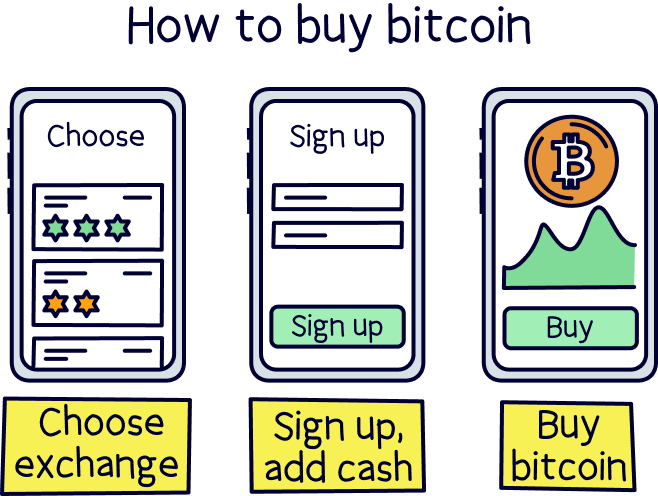 How to Buy Bitcoin in the UK – Things to Consider