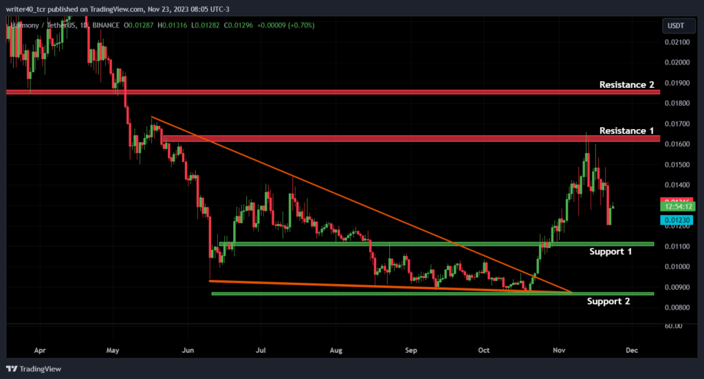 ONEUSDT Charts and Quotes — TradingView — India