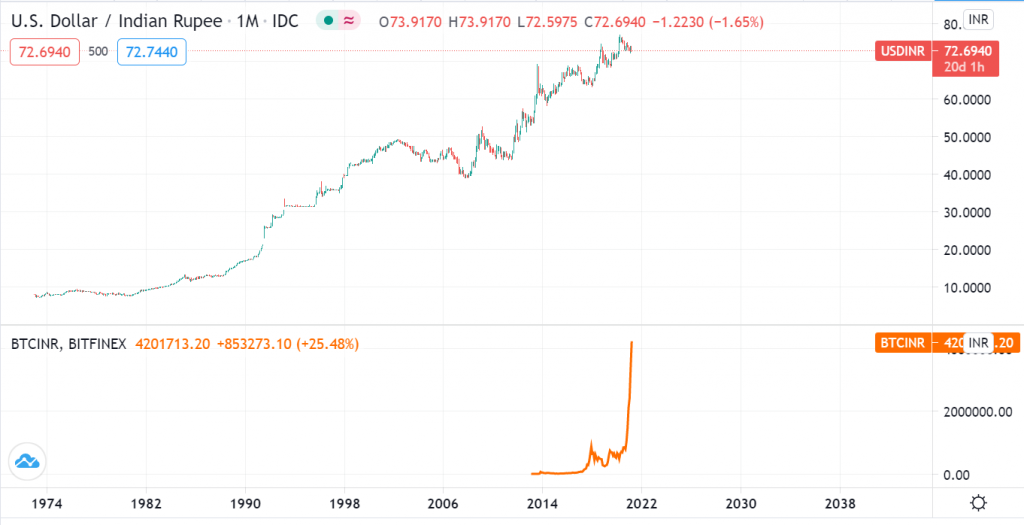 Convert BTC to INR: Bitcoin to India Rupee