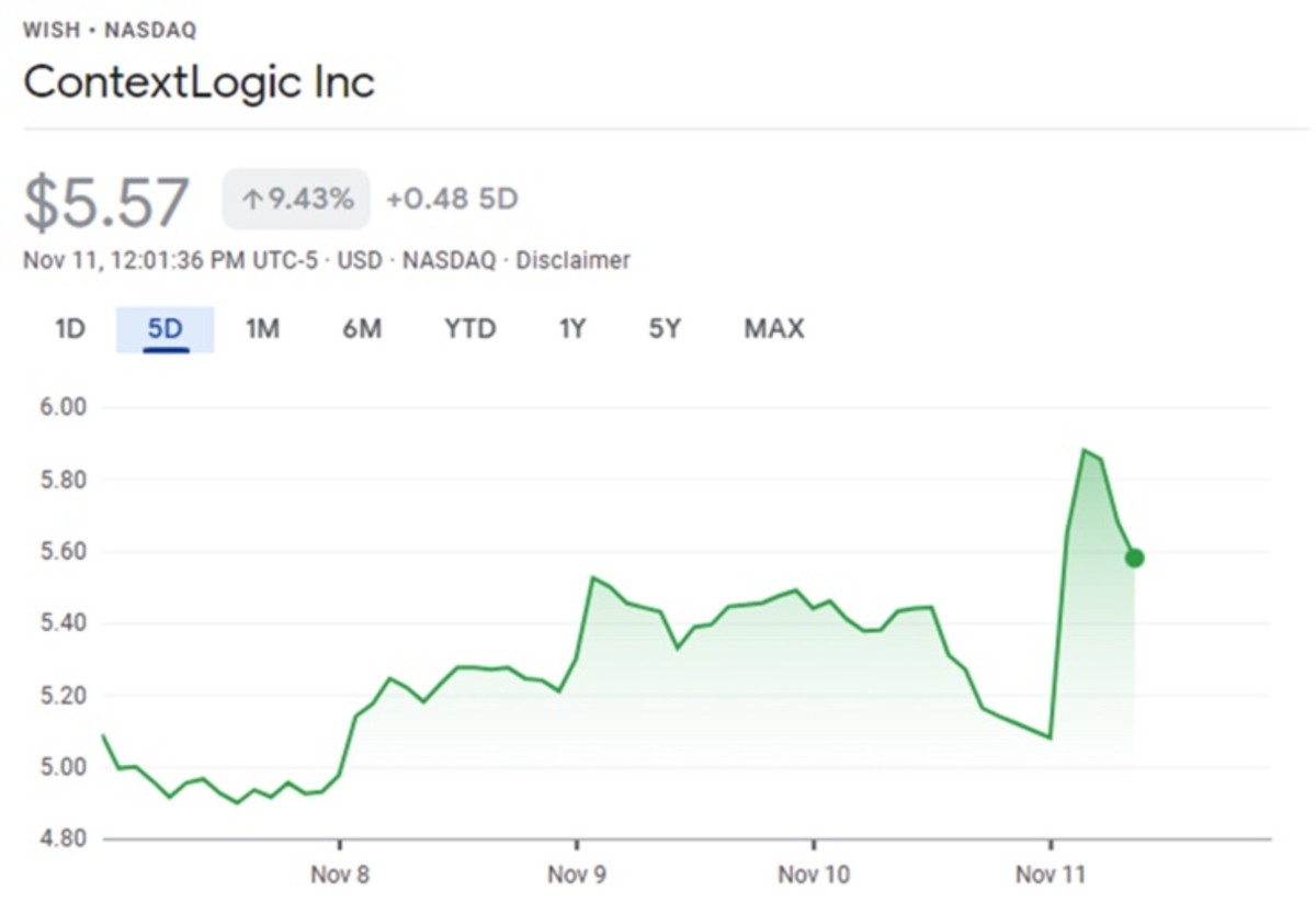 WISH Stock Price Quote ContextLogic Class A | Morningstar