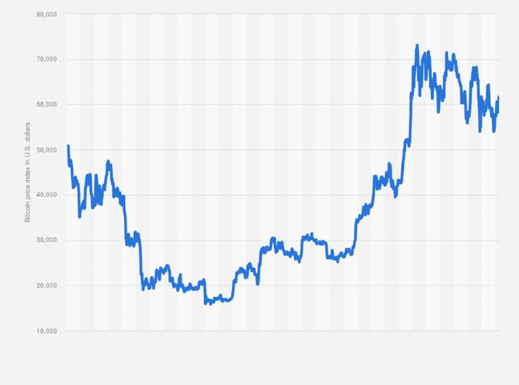 Bitcoin Price History: What Was Bitcoin's Highest Price?