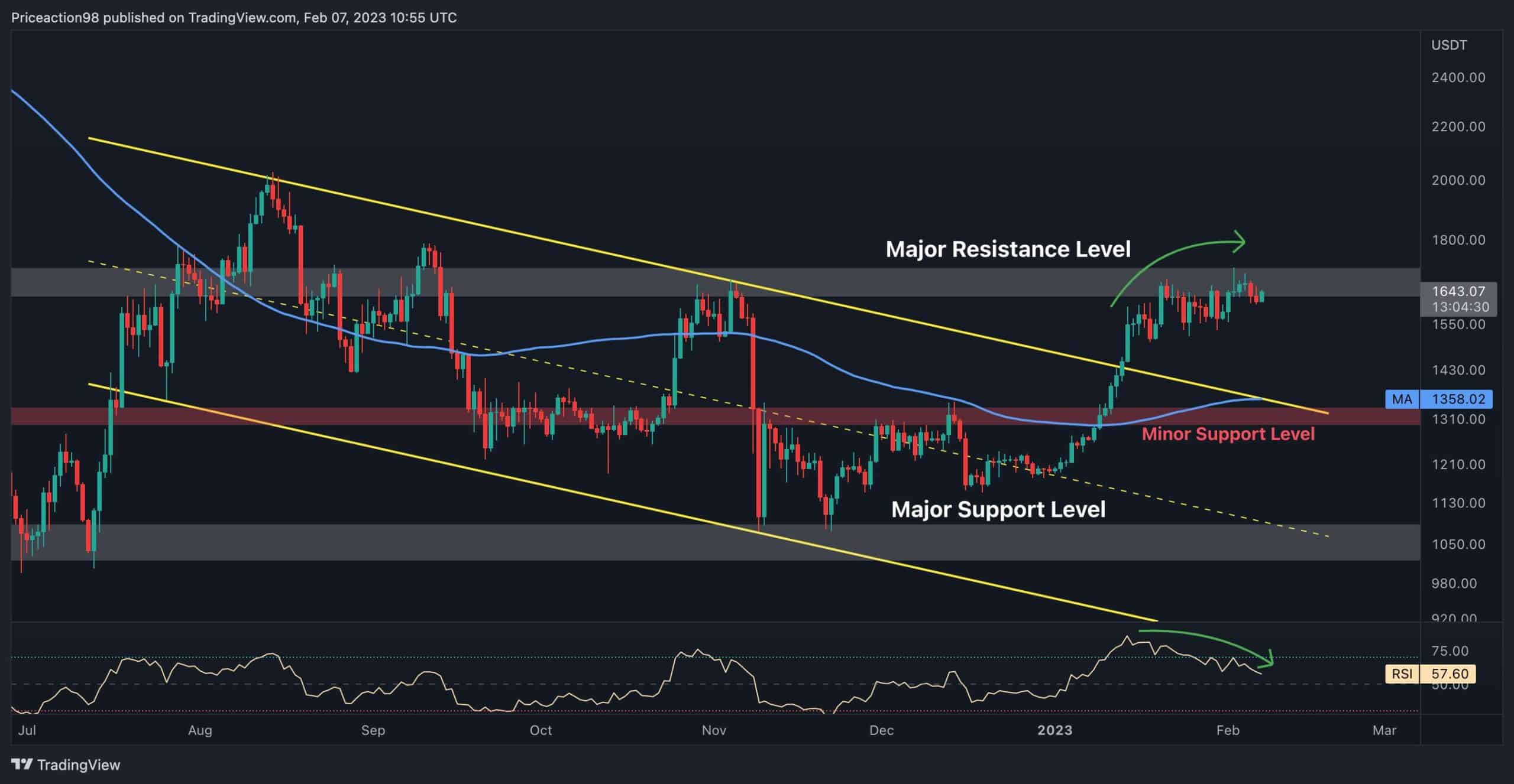 Ethereum (ETH) Price Prediction - 